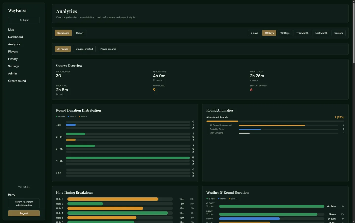 Analytics dashboard showing course overview with total rounds, 18-hole average, front and back nine averages, and a round duration distribution table.