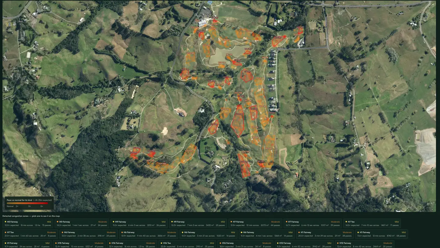 Congestion heatmap over satellite imagery of the course, with orange and red cells along the fairways, detected zones outlined in red and labelled by hole, a pace legend, and a list of detected congestion zones beneath the map.